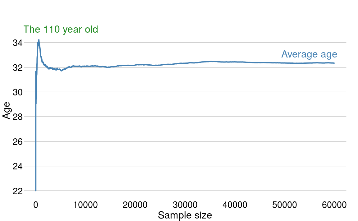 The estimate of the mean age as we progress through the data set.