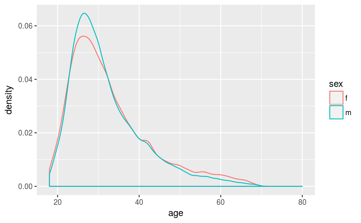 Kernel density plots of the ages.