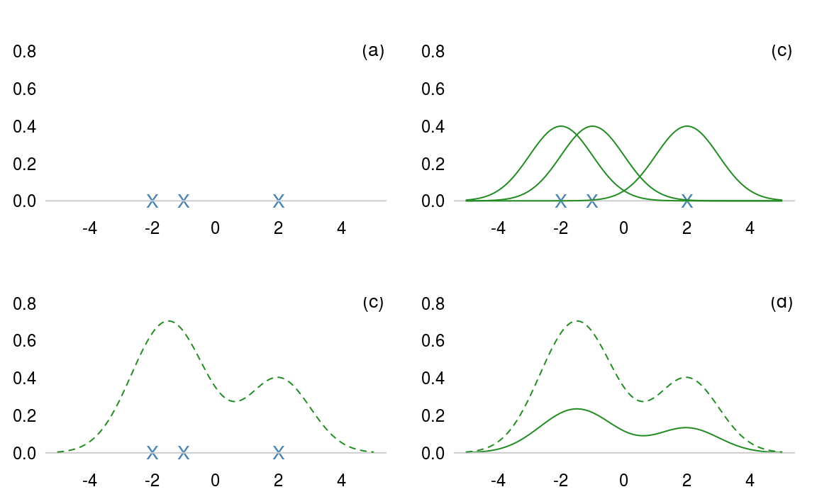 How to construct a kernel density estimate.