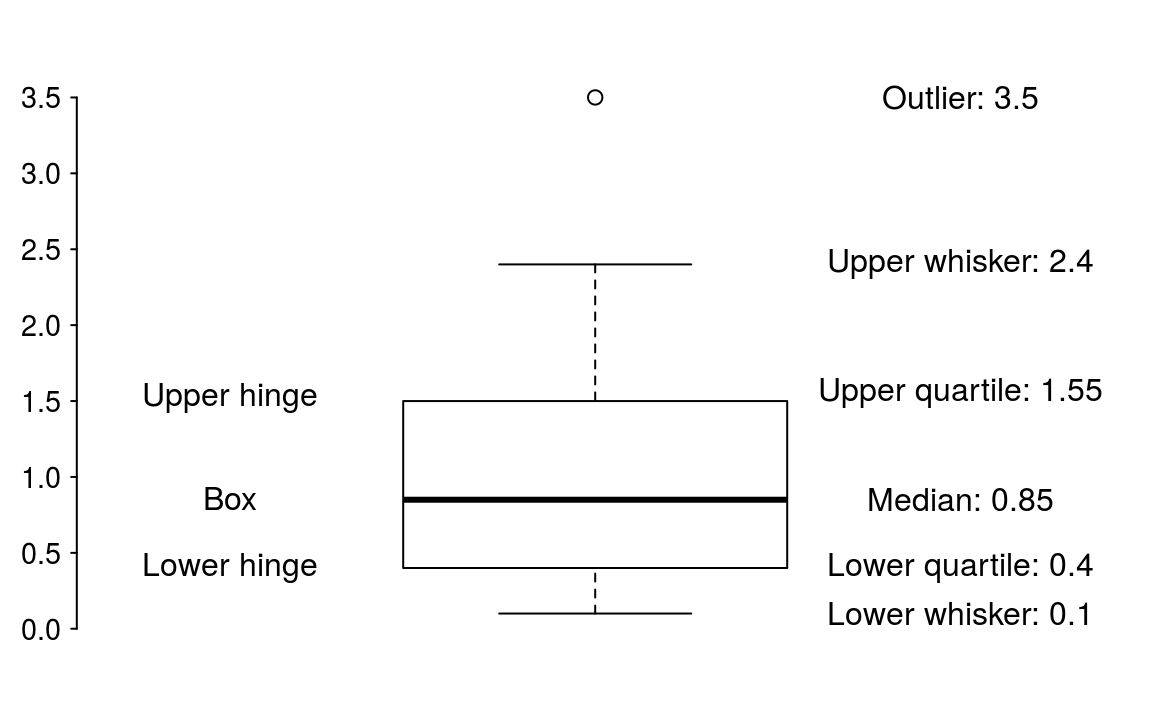 boxplot meaning