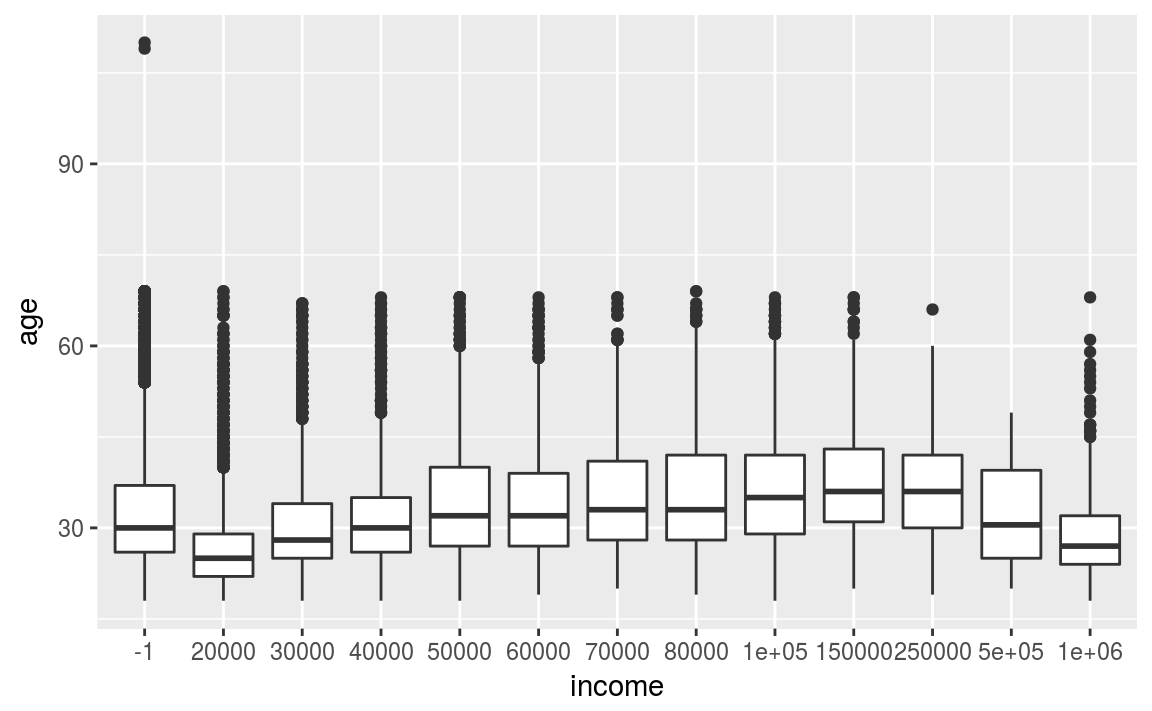 Income by age of the OKCupid data set.