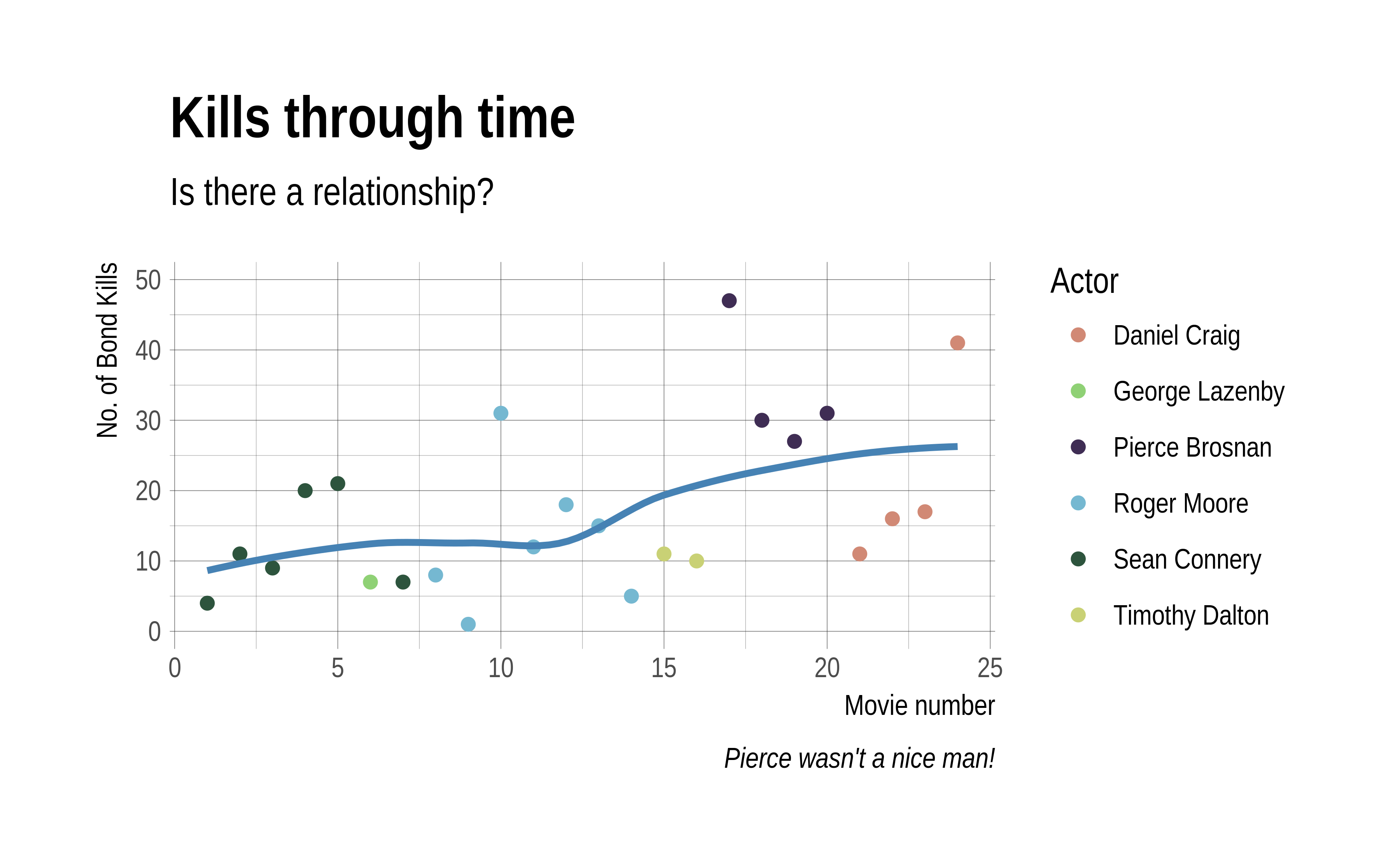 Pimping your graph with the hrbrthemes package.