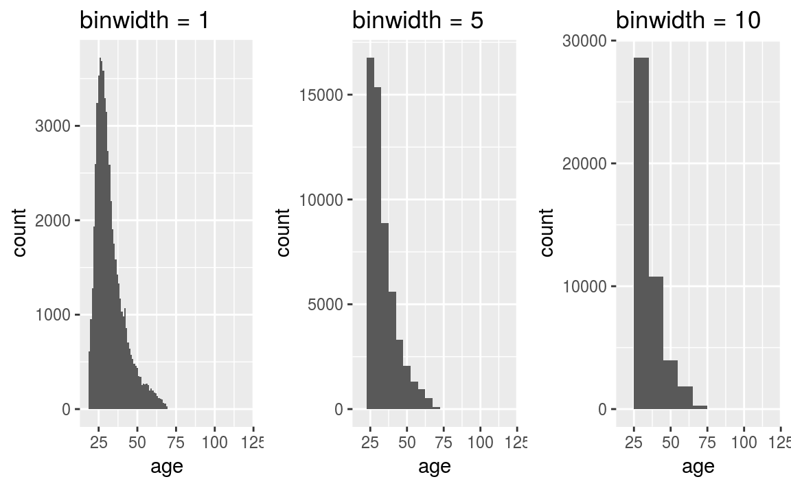 Age distribution of the OKCupid data set.