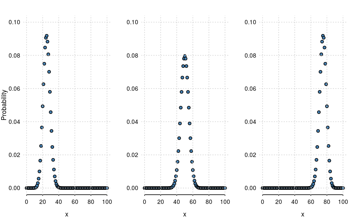 The Binomial distribution with $n=100$ and $p =0.25$, $0.5$ and $0.75$.