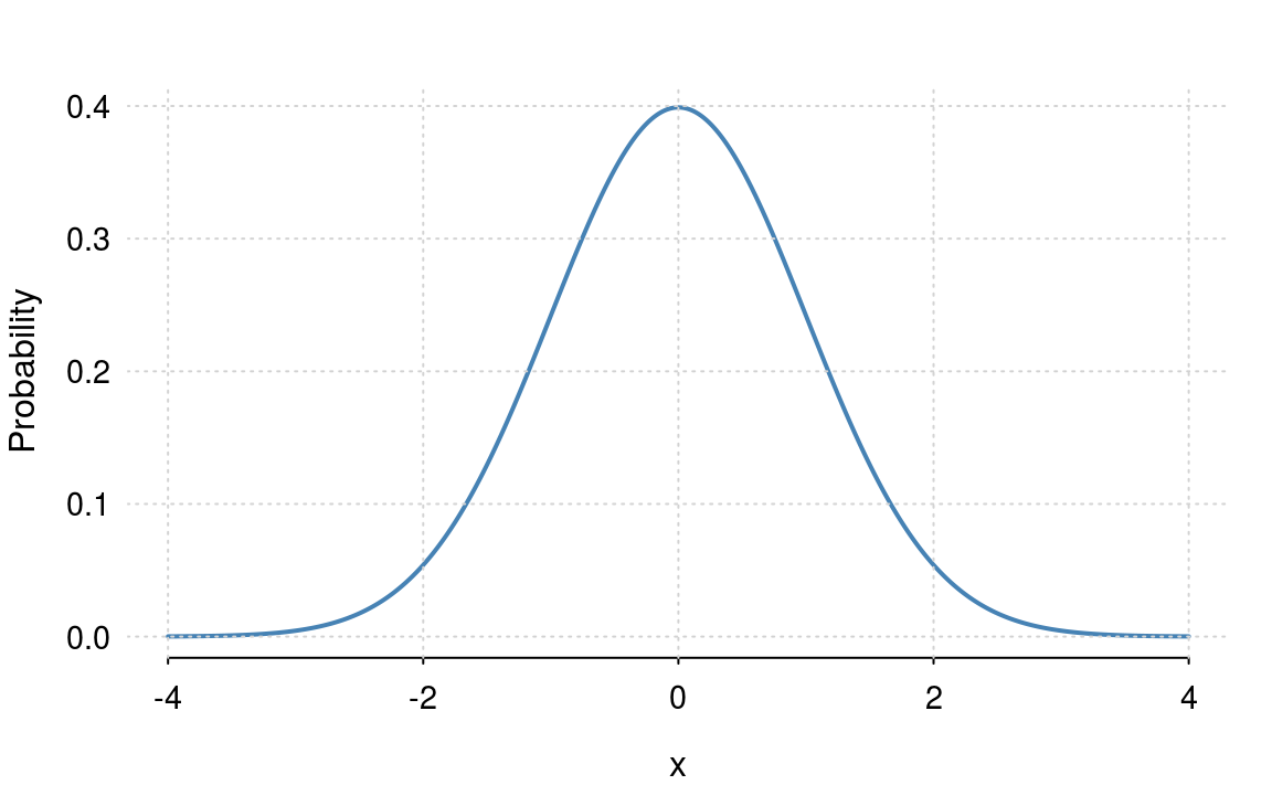 The standard normal distribution: $\mu=0$ and $\sigma = 1$.