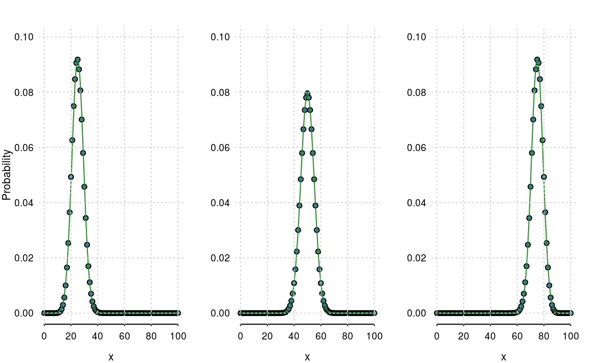 Binomial distributions with their normal approximations.