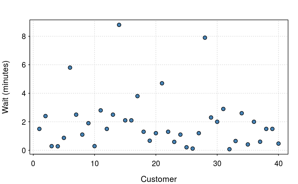 Waiting times from 40 customers. The data is skewed and is not normally distributed.