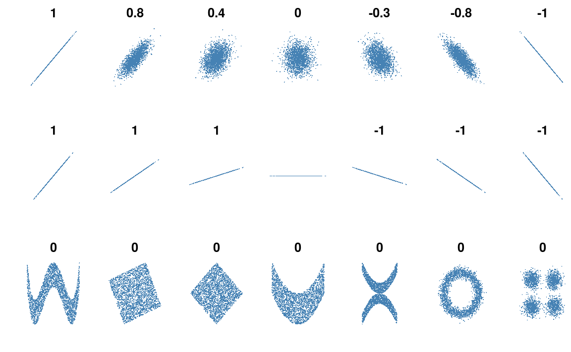 Several sets of (x, y) points, with the correlation coefficient of x and y for each set. Credit: Wikipedia