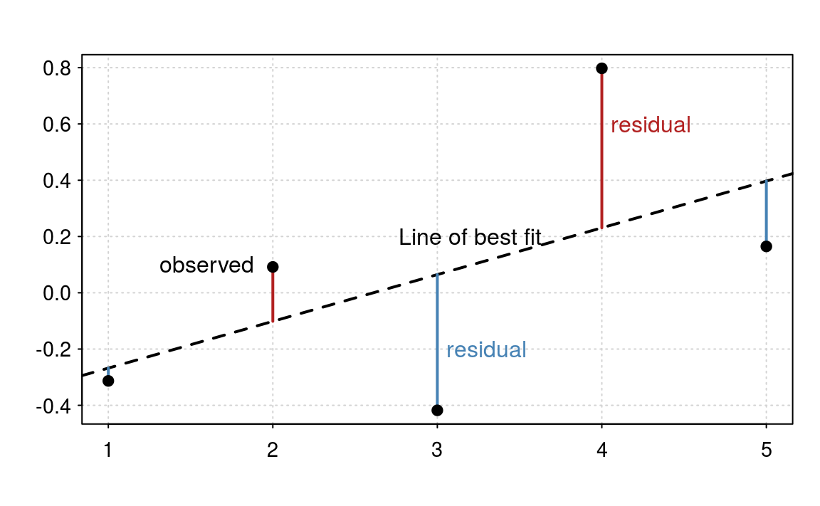 Residuals and linear regression.