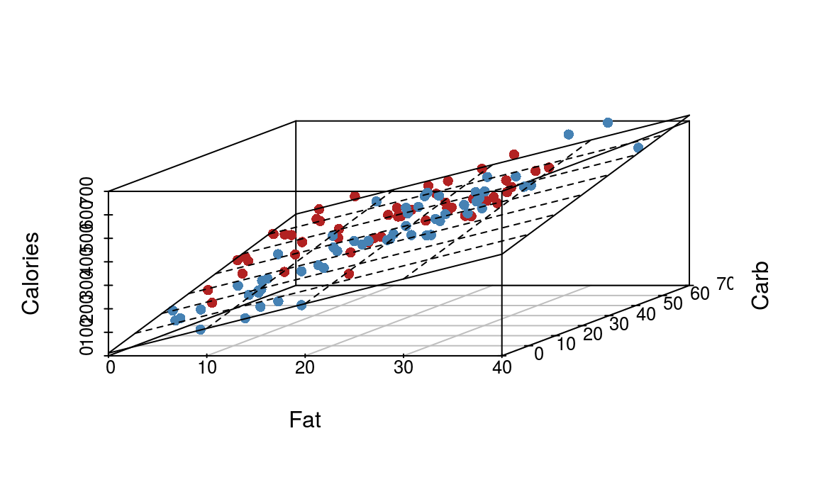 Illustration of multiple linear regression with two predictor variables.